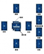 塔羅牌占卜：塞爾特十字牌陣