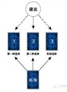 塔羅牌簡易二選一牌陣