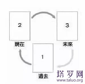 塔羅牌怎么擺牌陣