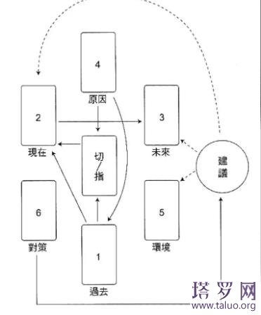 6張牌陣：六芒星牌陣