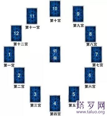 塔羅牌陣，黃金十二宮牌陣法