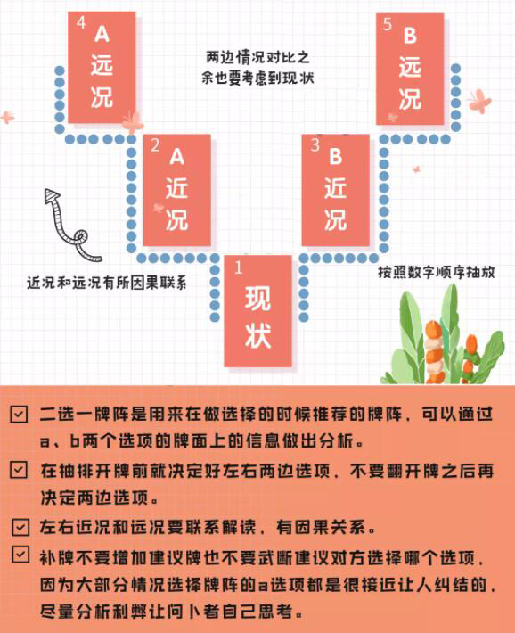 塔羅牌二選一牌陣