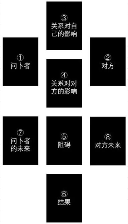 愛神維納斯牌陣