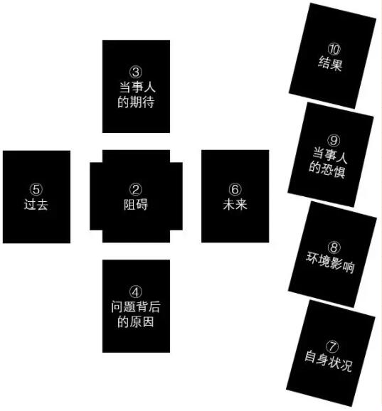 凱爾特十字牌陣