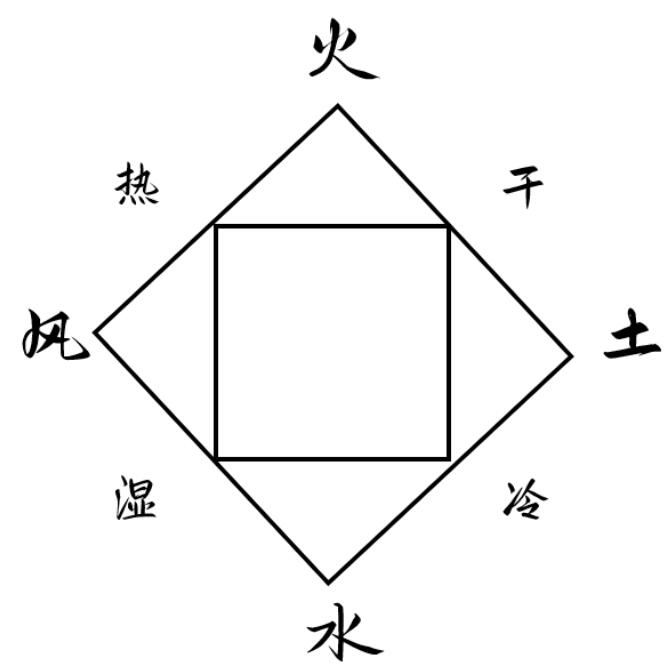 塔羅牌四元素 塔羅牌風火水土四大元素（1）