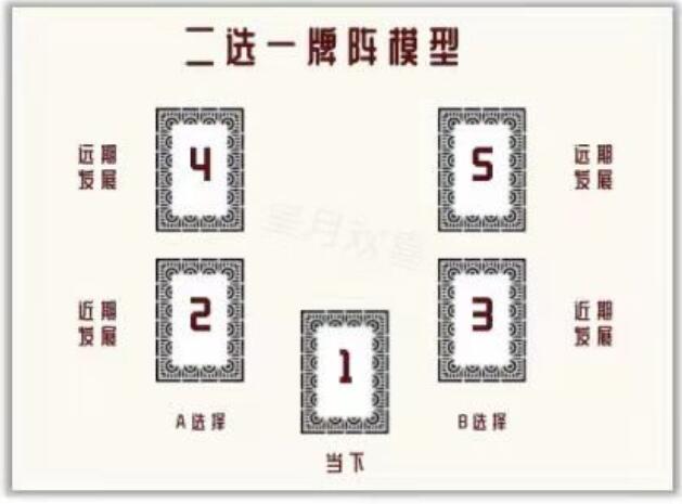 塔羅牌二選一牌陣怎么解讀