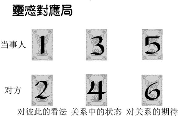 塔羅牌陣靈感對應局