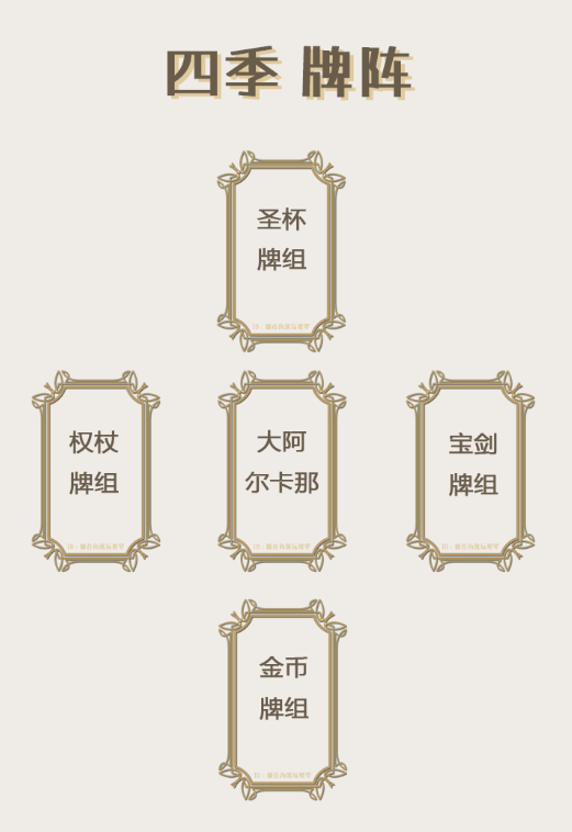 四季牌陣|怎么抽?怎么解?附帶實戰案例分析（1）