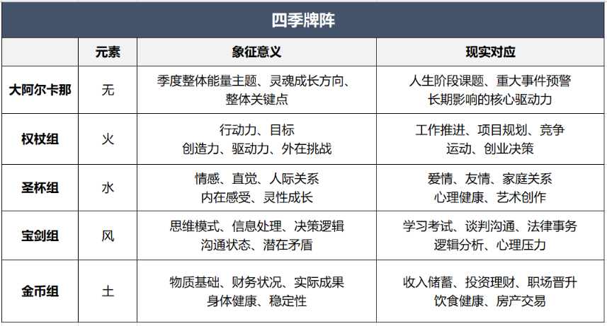 四季牌陣|怎么抽?怎么解?附帶實戰案例分析（2）